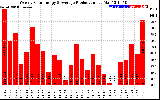 Solar PV/Inverter Performance Weekly Solar Energy Production