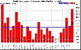 Solar PV/Inverter Performance Weekly Solar Energy Production Value