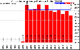 Solar PV/Inverter Performance Yearly Solar Energy Production