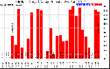 Solar PV/Inverter Performance Daily Solar Energy Production