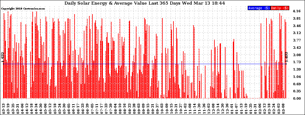 Solar PV/Inverter Performance Daily Solar Energy Production Value Last 365 Days