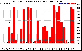 Solar PV/Inverter Performance Daily Solar Energy Production Value