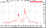 Solar PV/Inverter Performance Daily Energy Production Per Minute