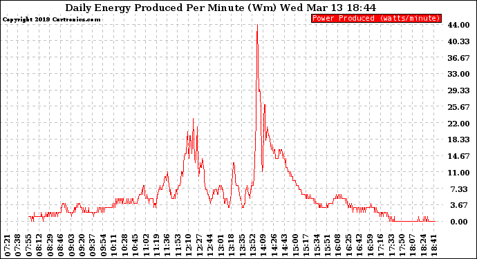 Solar PV/Inverter Performance Daily Energy Production Per Minute