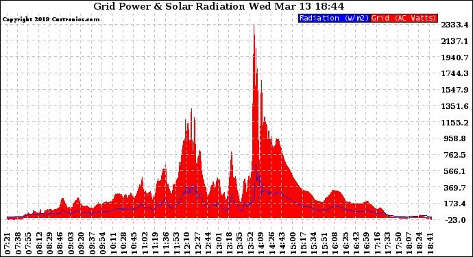 Solar PV/Inverter Performance Grid Power & Solar Radiation