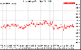 Solar PV/Inverter Performance Grid Voltage