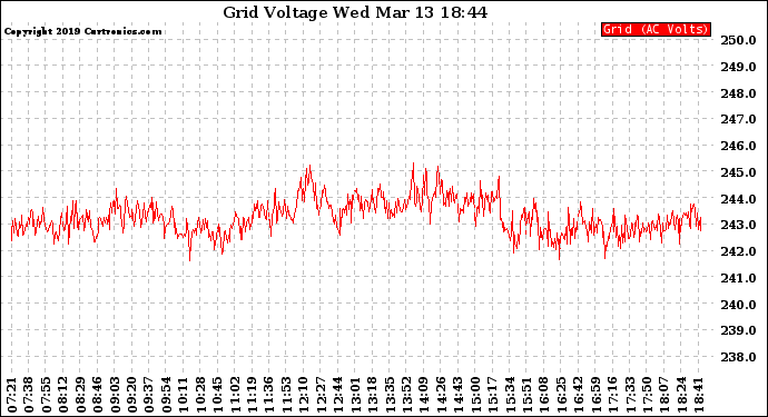 Solar PV/Inverter Performance Grid Voltage