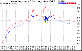 Solar PV/Inverter Performance Inverter Operating Temperature