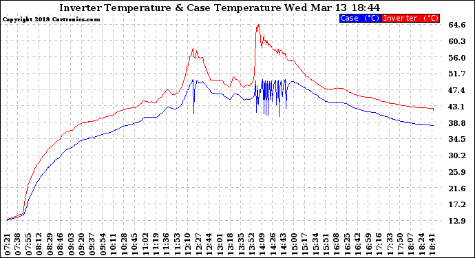 Solar PV/Inverter Performance Inverter Operating Temperature