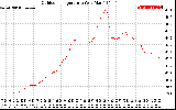 Solar PV/Inverter Performance Outdoor Temperature