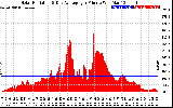 Solar PV/Inverter Performance Solar Radiation & Day Average per Minute