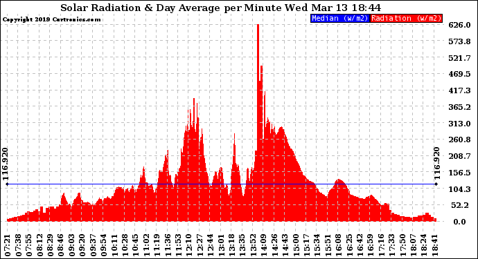 Solar PV/Inverter Performance Solar Radiation & Day Average per Minute