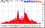 Solar PV/Inverter Performance Solar Radiation & Effective Solar Radiation per Minute