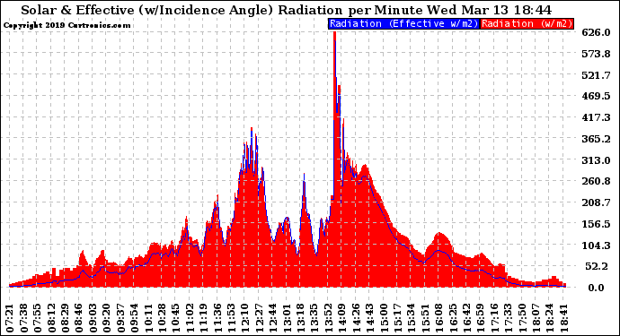 Solar PV/Inverter Performance Solar Radiation & Effective Solar Radiation per Minute