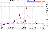 Solar PV/Inverter Performance Photovoltaic Panel Current Output