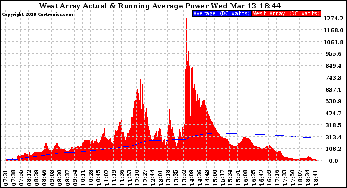 Solar PV/Inverter Performance West Array Actual & Running Average Power Output