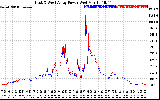 Solar PV/Inverter Performance Photovoltaic Panel Power Output