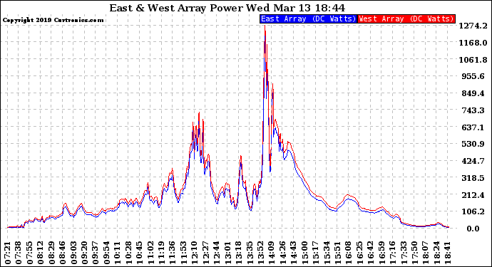 Solar PV/Inverter Performance Photovoltaic Panel Power Output