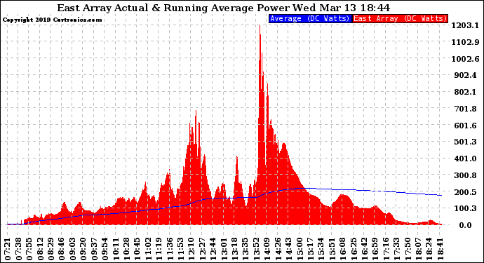 Solar PV/Inverter Performance East Array Actual & Running Average Power Output