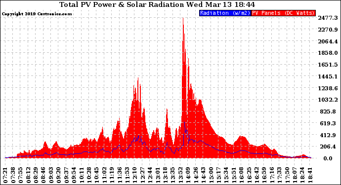 Solar PV/Inverter Performance Total PV Panel Power Output & Solar Radiation