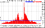 Solar PV/Inverter Performance Total PV Panel Power Output