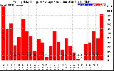 Solar PV/Inverter Performance Weekly Solar Energy Production