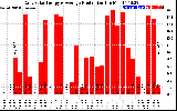 Solar PV/Inverter Performance Daily Solar Energy Production