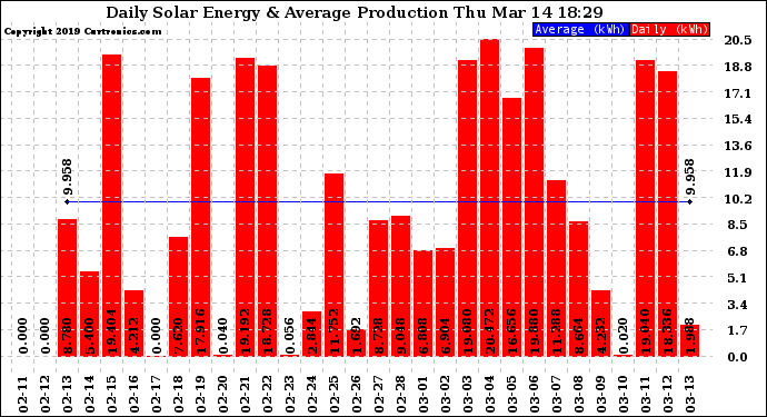 Solar PV/Inverter Performance Daily Solar Energy Production