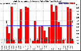 Solar PV/Inverter Performance Daily Solar Energy Production Value