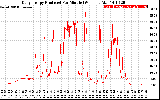 Solar PV/Inverter Performance Daily Energy Production Per Minute