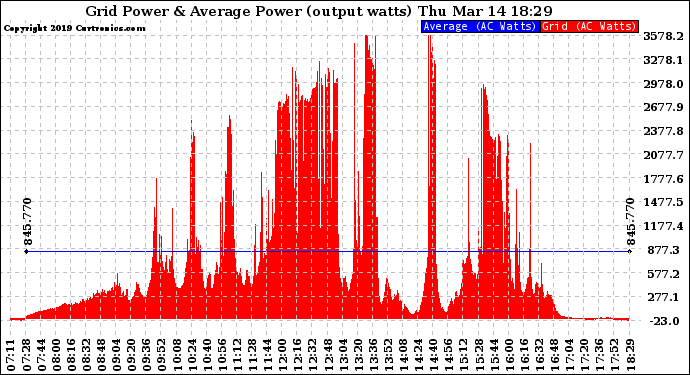 Solar PV/Inverter Performance Inverter Power Output