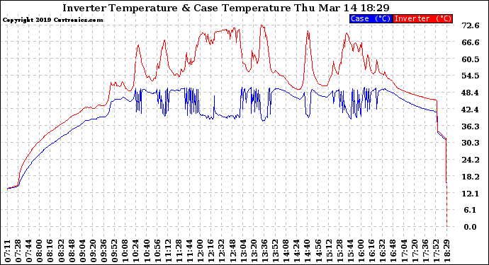 Solar PV/Inverter Performance Inverter Operating Temperature