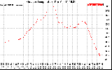 Solar PV/Inverter Performance Outdoor Temperature