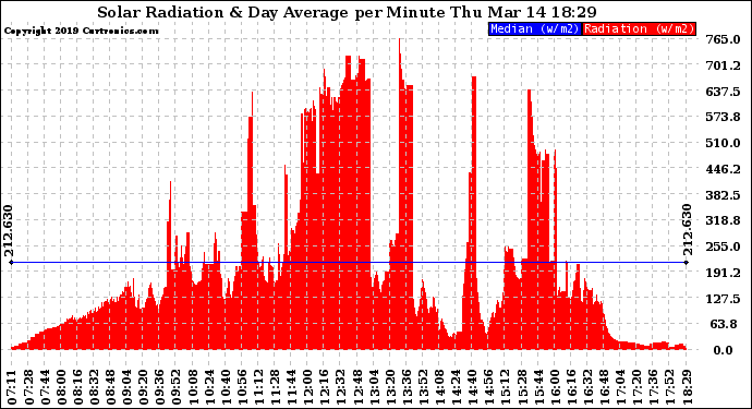 Solar PV/Inverter Performance Solar Radiation & Day Average per Minute