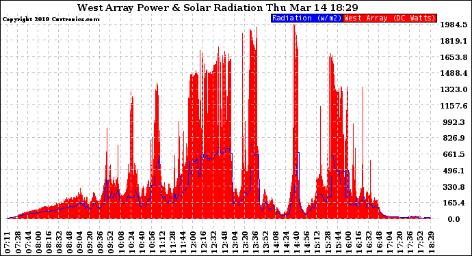 Solar PV/Inverter Performance West Array Power Output & Solar Radiation