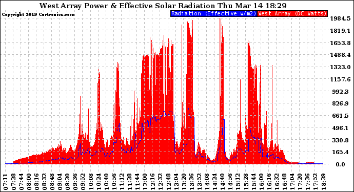 Solar PV/Inverter Performance West Array Power Output & Effective Solar Radiation