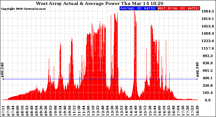 Solar PV/Inverter Performance West Array Actual & Average Power Output