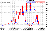 Solar PV/Inverter Performance Photovoltaic Panel Power Output