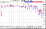 Solar PV/Inverter Performance Photovoltaic Panel Voltage Output