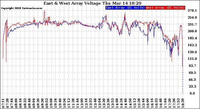 Solar PV/Inverter Performance Photovoltaic Panel Voltage Output