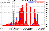 Solar PV/Inverter Performance East Array Power Output & Solar Radiation