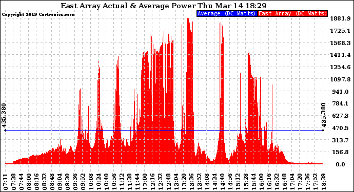 Solar PV/Inverter Performance East Array Actual & Average Power Output