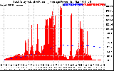 Solar PV/Inverter Performance East Array Actual & Running Average Power Output