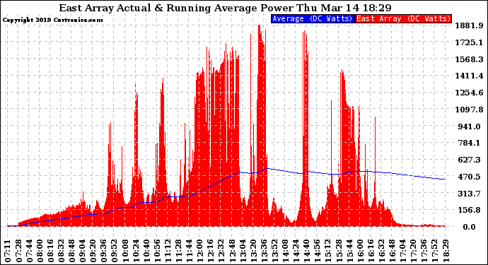 Solar PV/Inverter Performance East Array Actual & Running Average Power Output