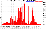 Solar PV/Inverter Performance Total PV Panel Power Output