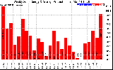 Solar PV/Inverter Performance Weekly Solar Energy Production