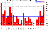 Solar PV/Inverter Performance Weekly Solar Energy Production Value