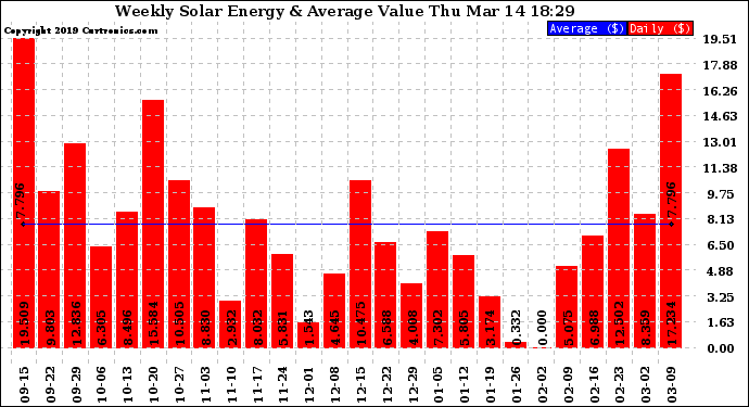 Solar PV/Inverter Performance Weekly Solar Energy Production Value