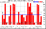 Solar PV/Inverter Performance Daily Solar Energy Production Value