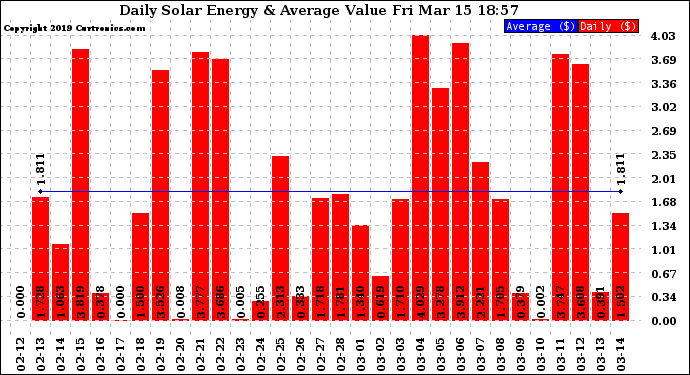 Solar PV/Inverter Performance Daily Solar Energy Production Value